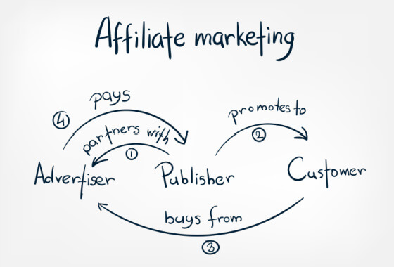 introductie affiliate marketing